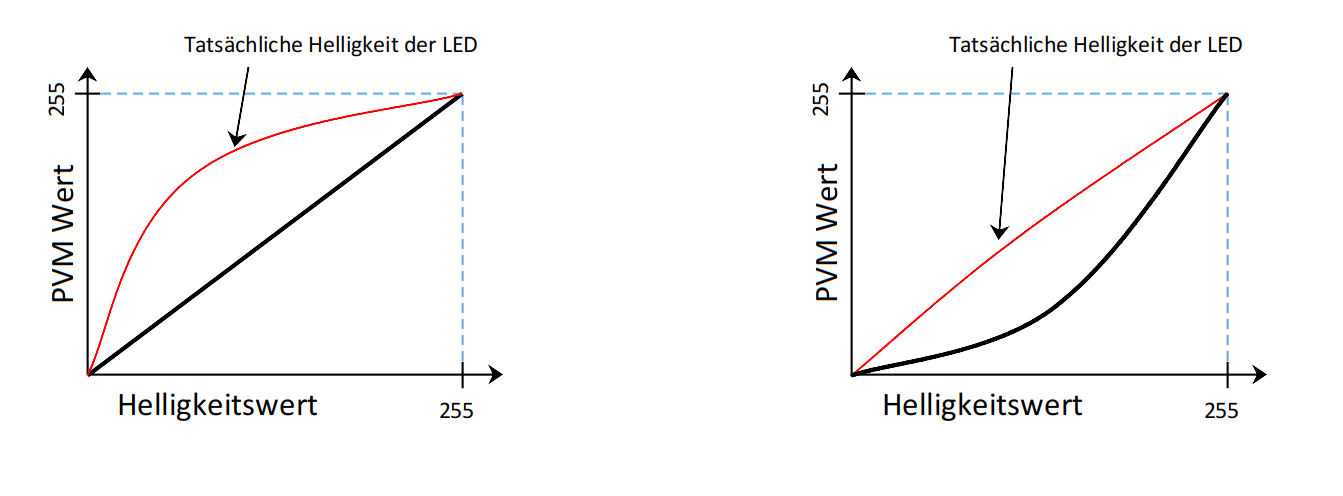 Lichtabgabe der LEDs in Abhängigkeit der Spannung/PWM-Werts